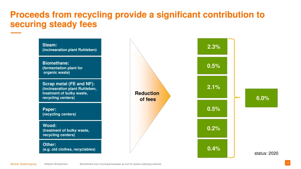 proceeds from recycling provide a significant