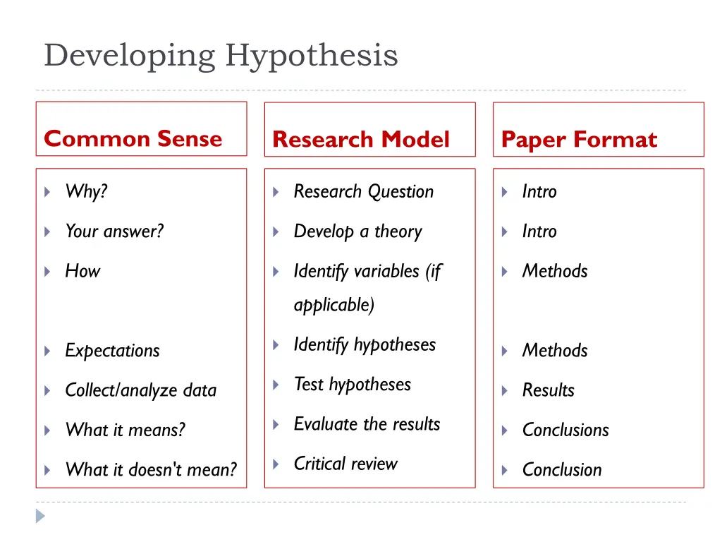 developing hypothesis