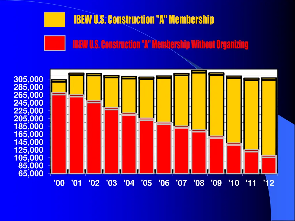 ibew u s construction a membership construction