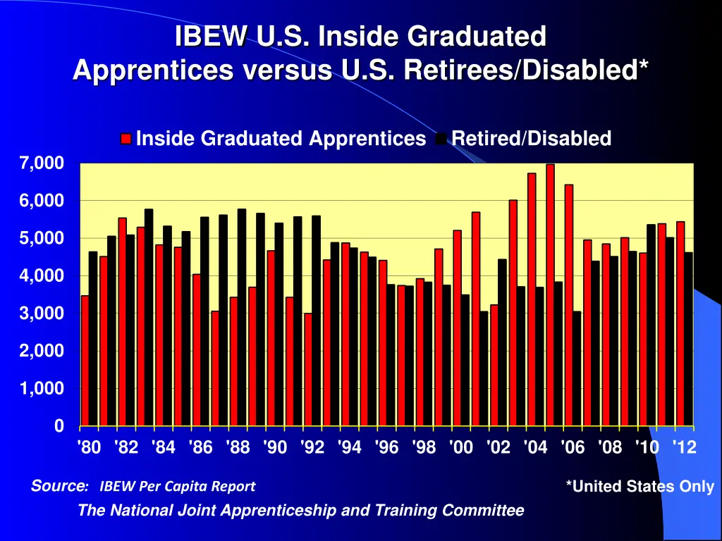 ibew u s inside graduated apprentices versus