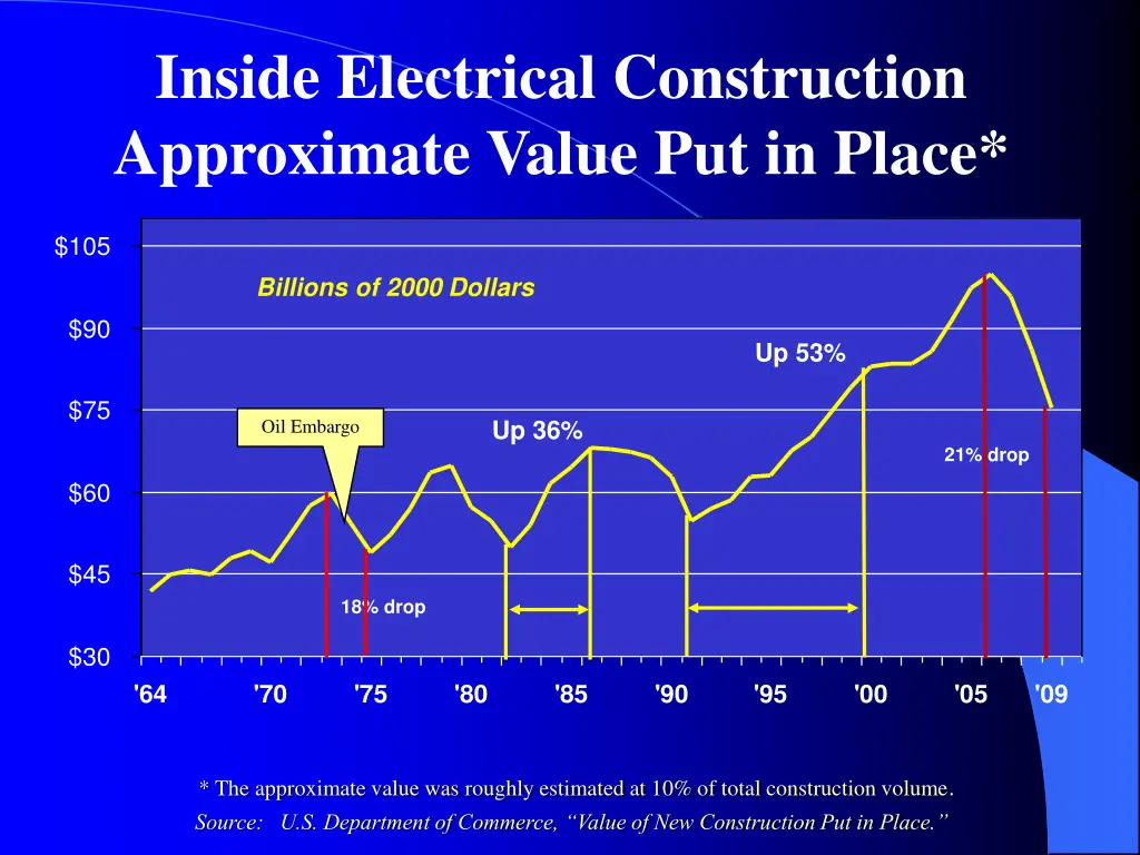 inside electrical construction approximate value