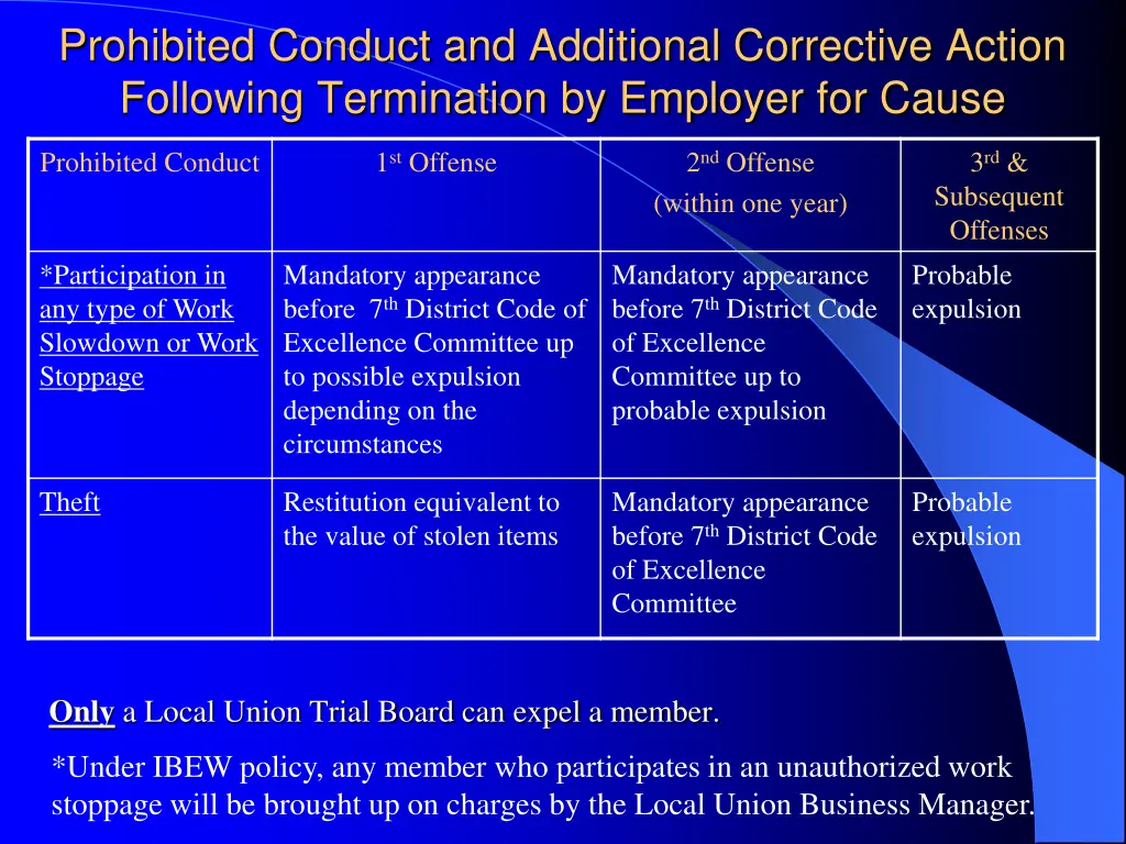 prohibited conduct and additional corrective 3