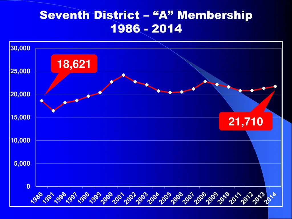 seventh district a membership 1986 2014