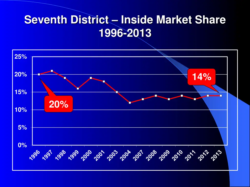 seventh district inside market share 1996 2013