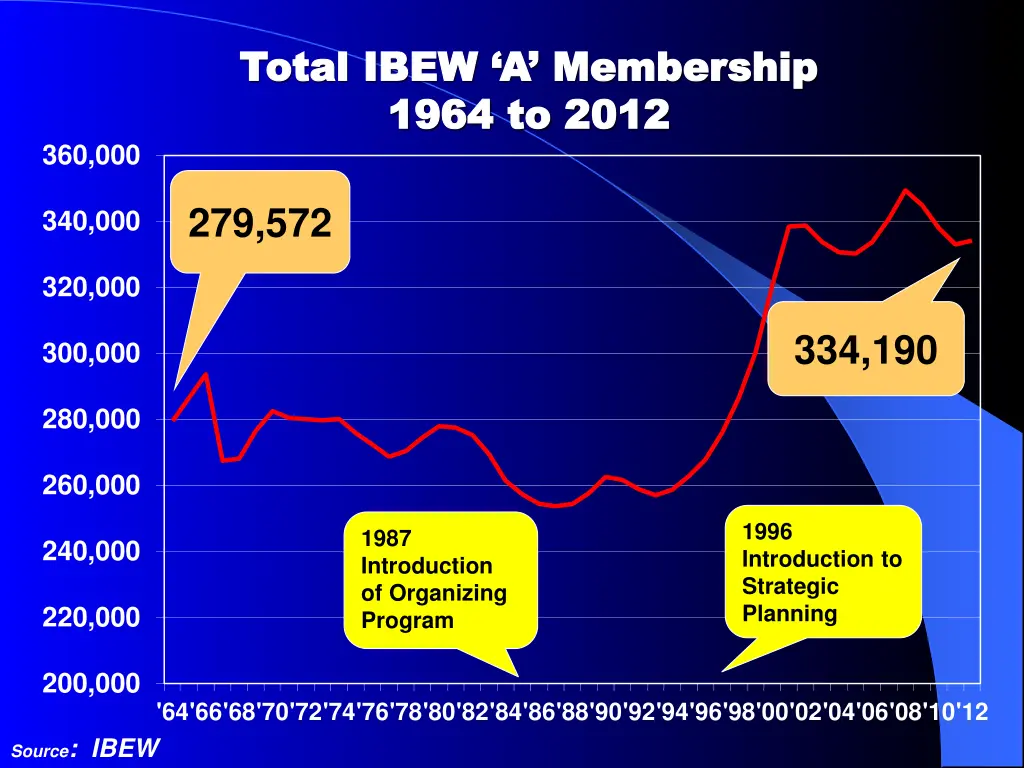 total ibew a membership total ibew a membership