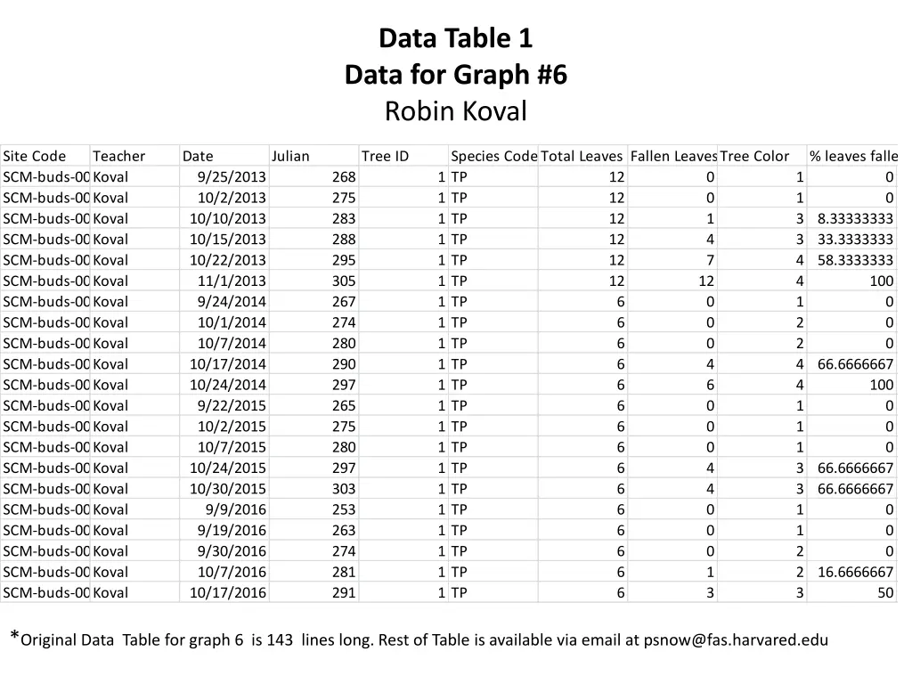 data table 1 data for graph 6 robin koval