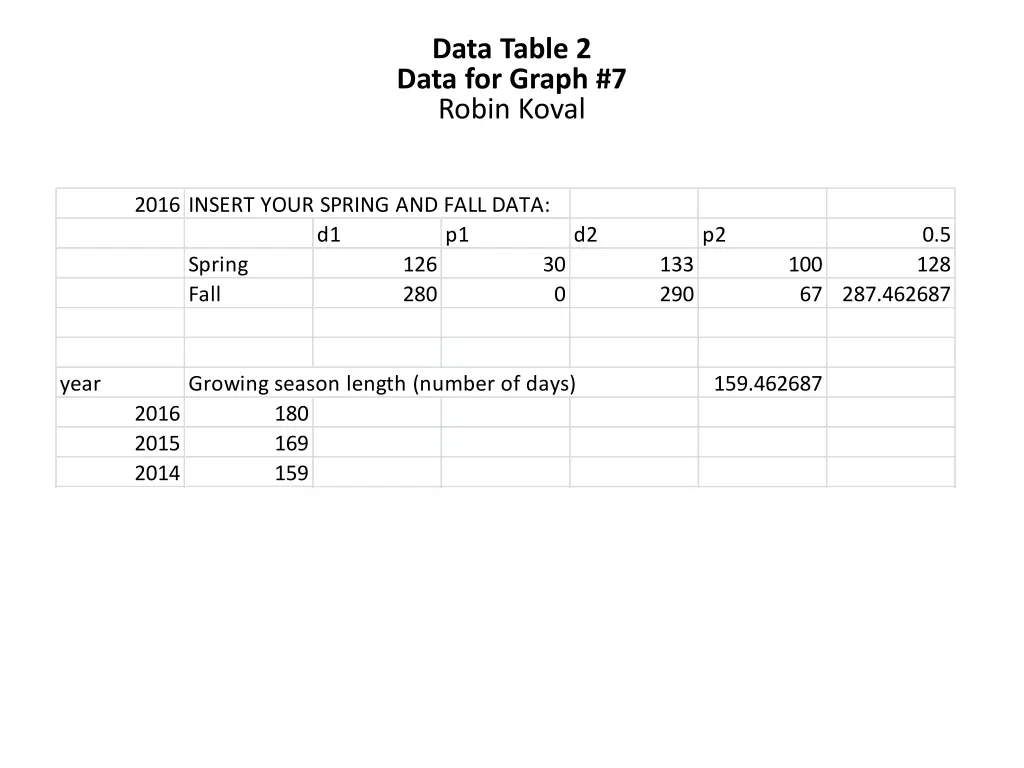 data table 2 data for graph 7 robin koval