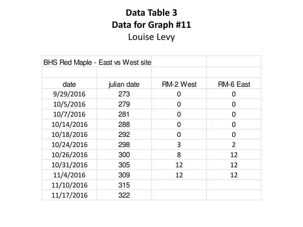 data table 3 data for graph 11 louise levy