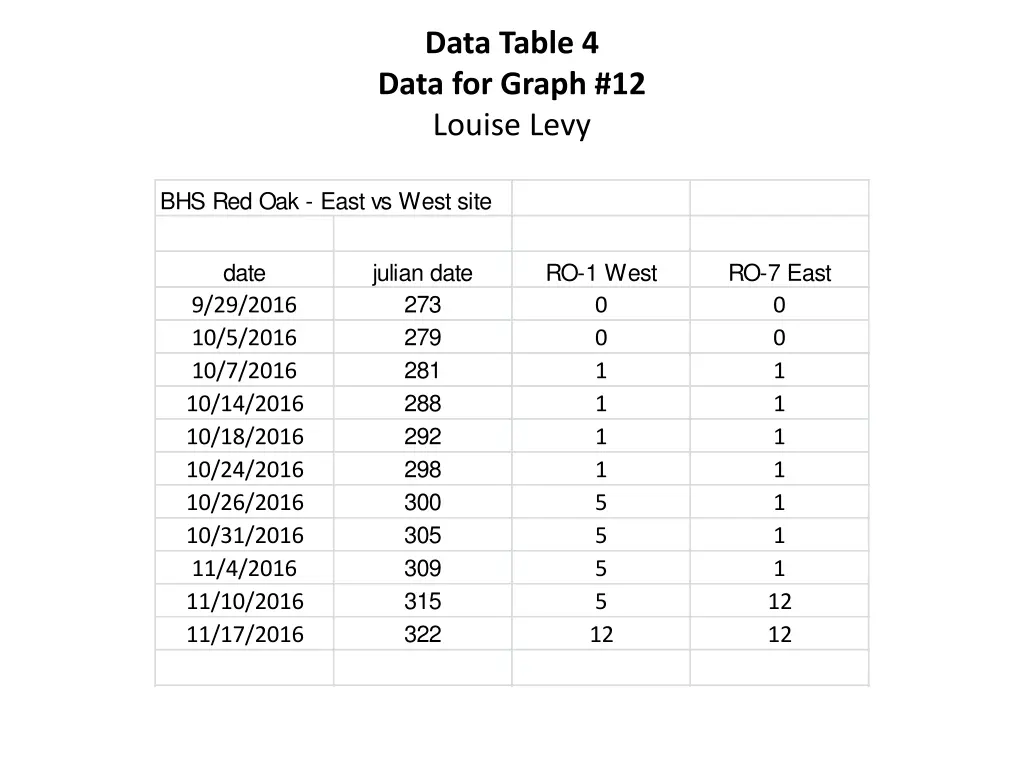 data table 4 data for graph 12 louise levy