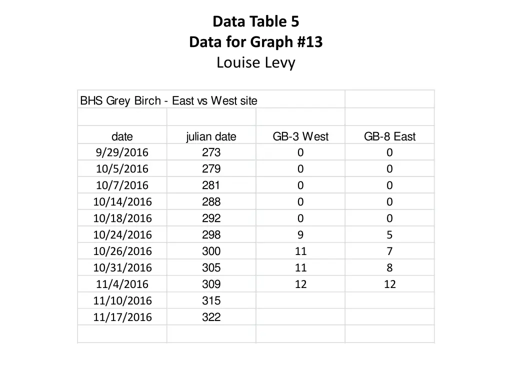 data table 5 data for graph 13 louise levy