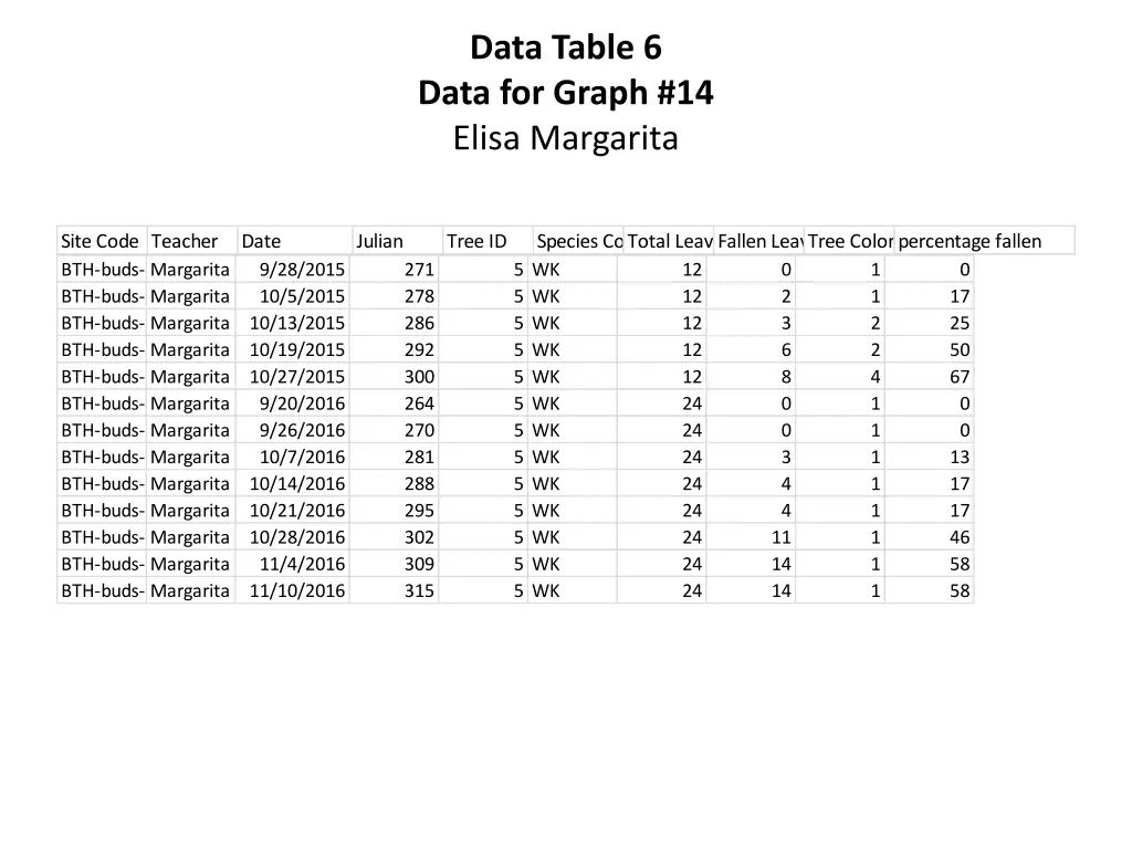 data table 6 data for graph 14 elisa margarita