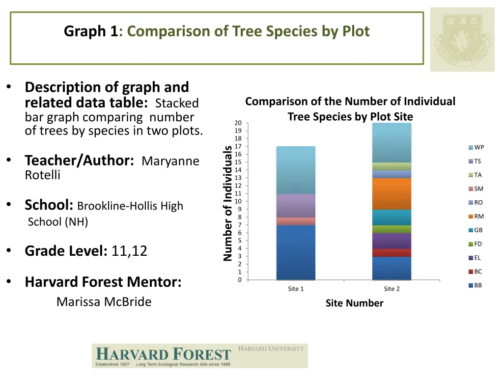 graph 1 comparison of tree species by plot