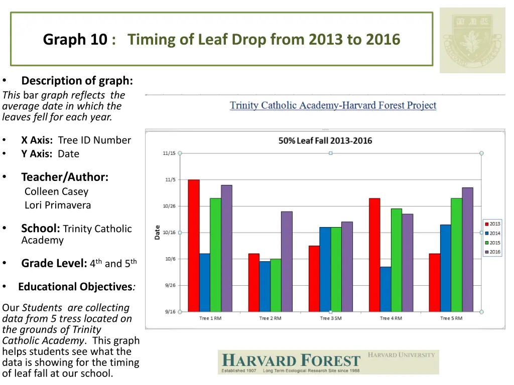 graph 10 timing of leaf drop from 2013 to 2016