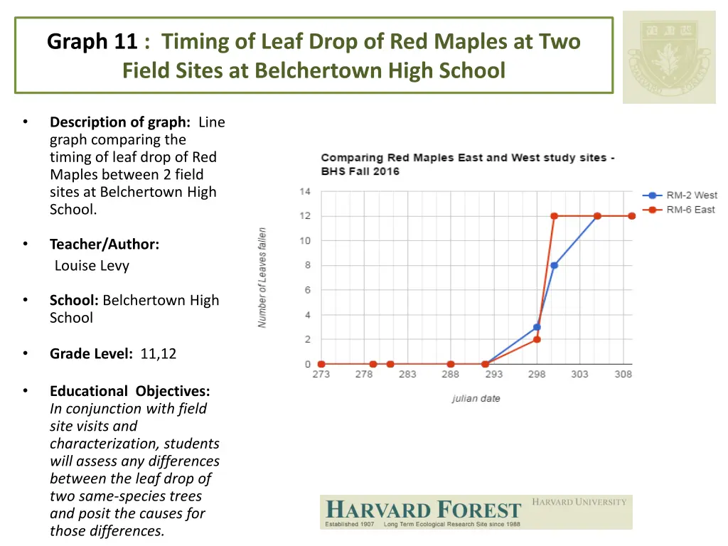 graph 11 timing of leaf drop of red maples