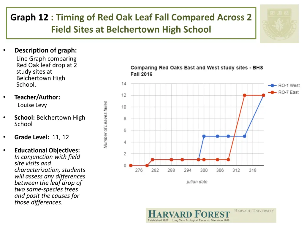 graph 12 timing of red oak leaf fall compared