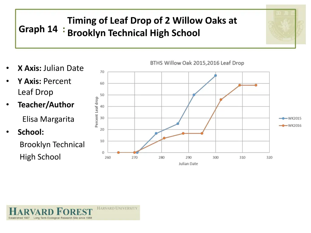 graph 14 timing of leaf drop of 2 willow oaks