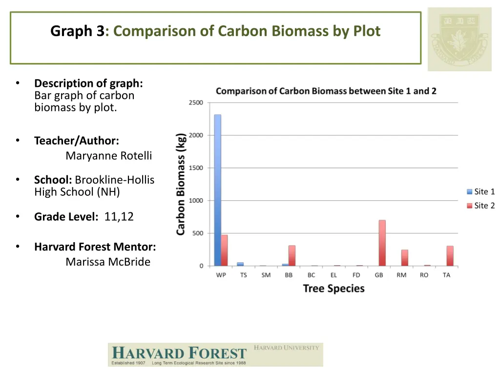 graph 3 comparison of carbon biomass by plot