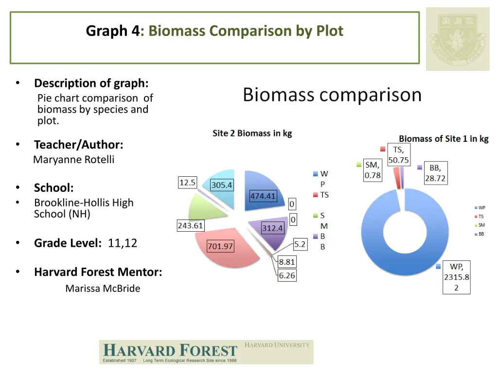 graph 4 biomass comparison by plot