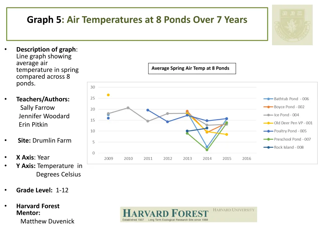 graph 5 air temperatures at 8 ponds over 7 years