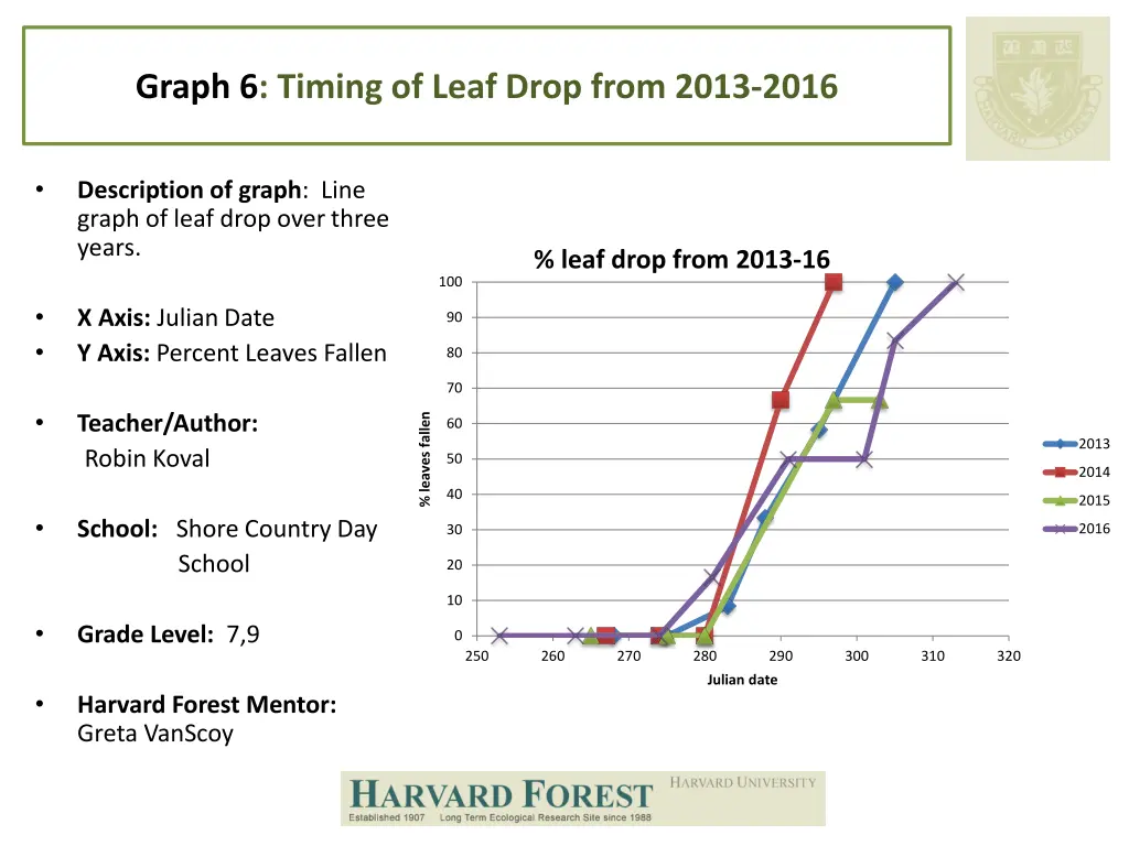 graph 6 timing of leaf drop from 2013 2016