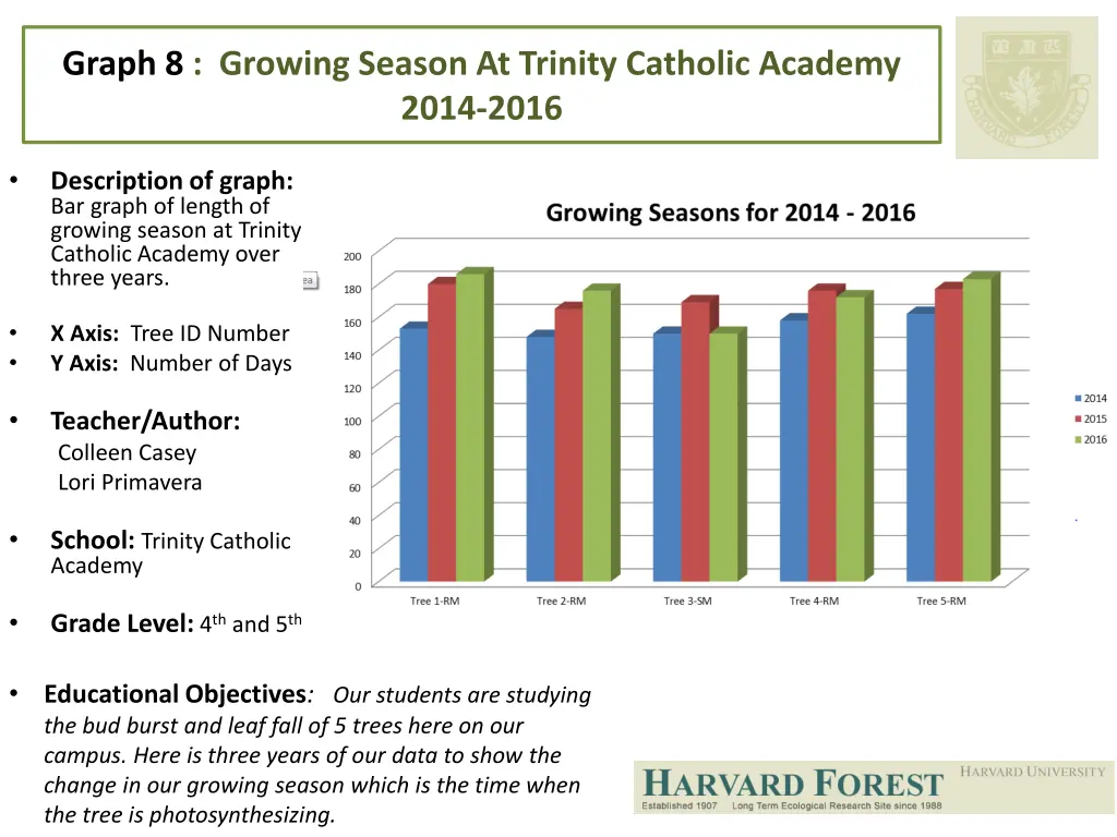 graph 8 growing season at trinity catholic