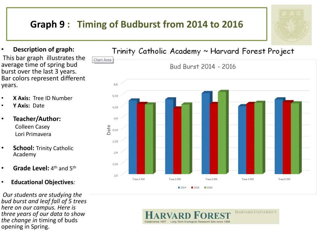 graph 9 timing of budburst from 2014 to 2016