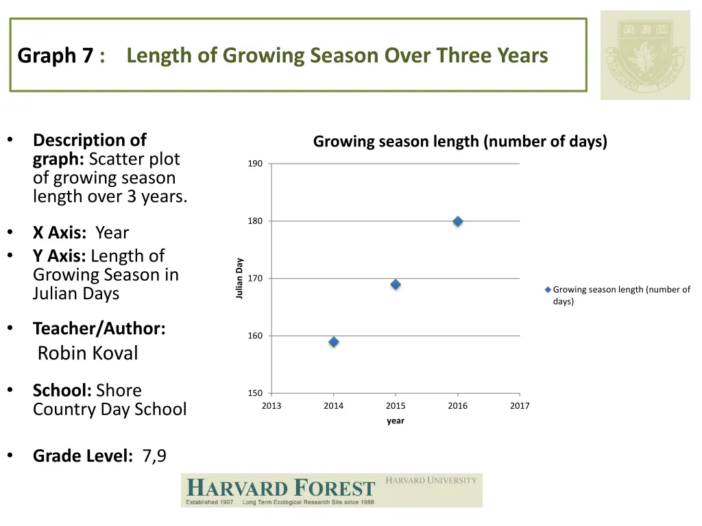 length of growing season over three years