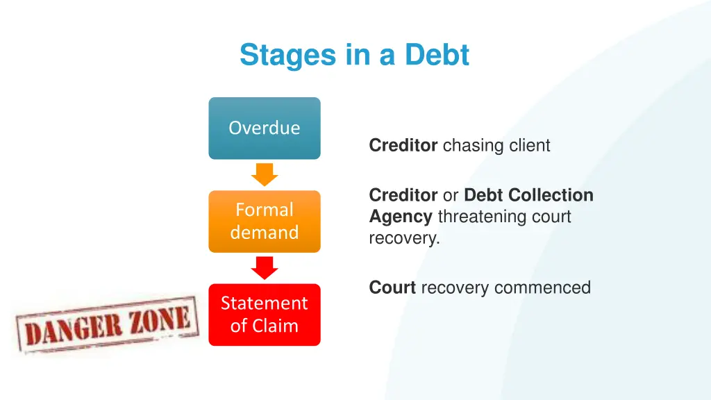 stages in a debt