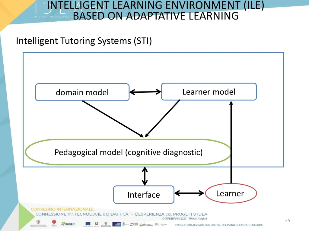 intelligent learning environment ile based