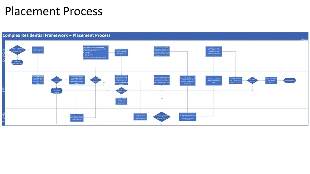 placement process