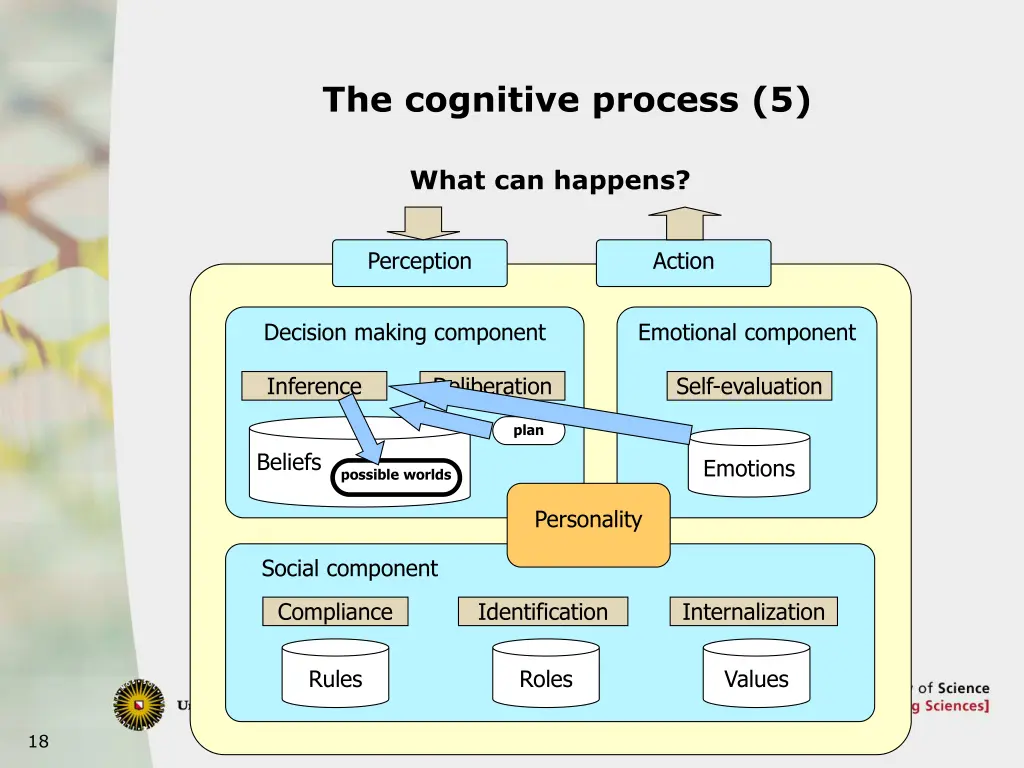 the cognitive process 5