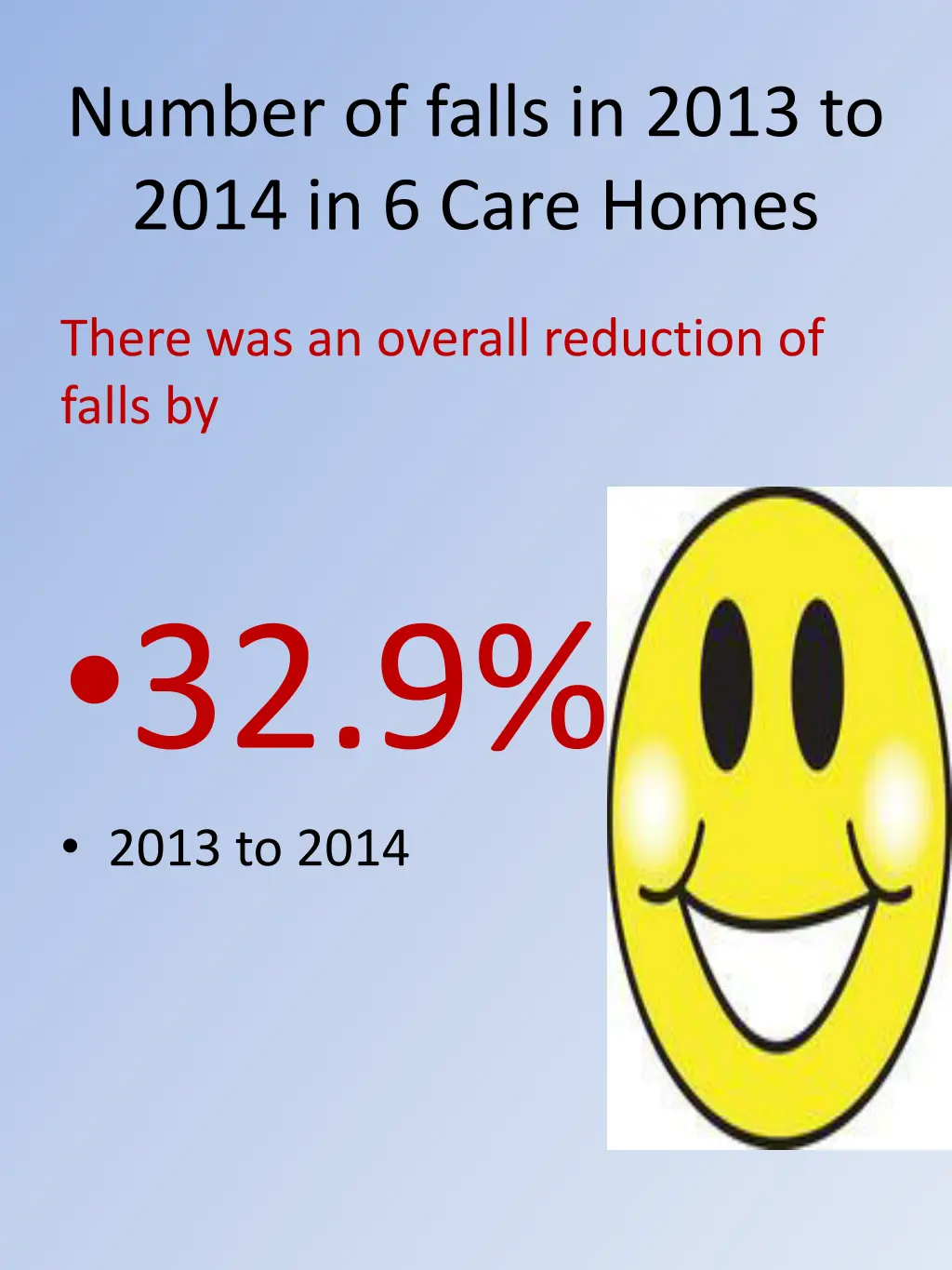 number of falls in 2013 to 2014 in 6 care homes