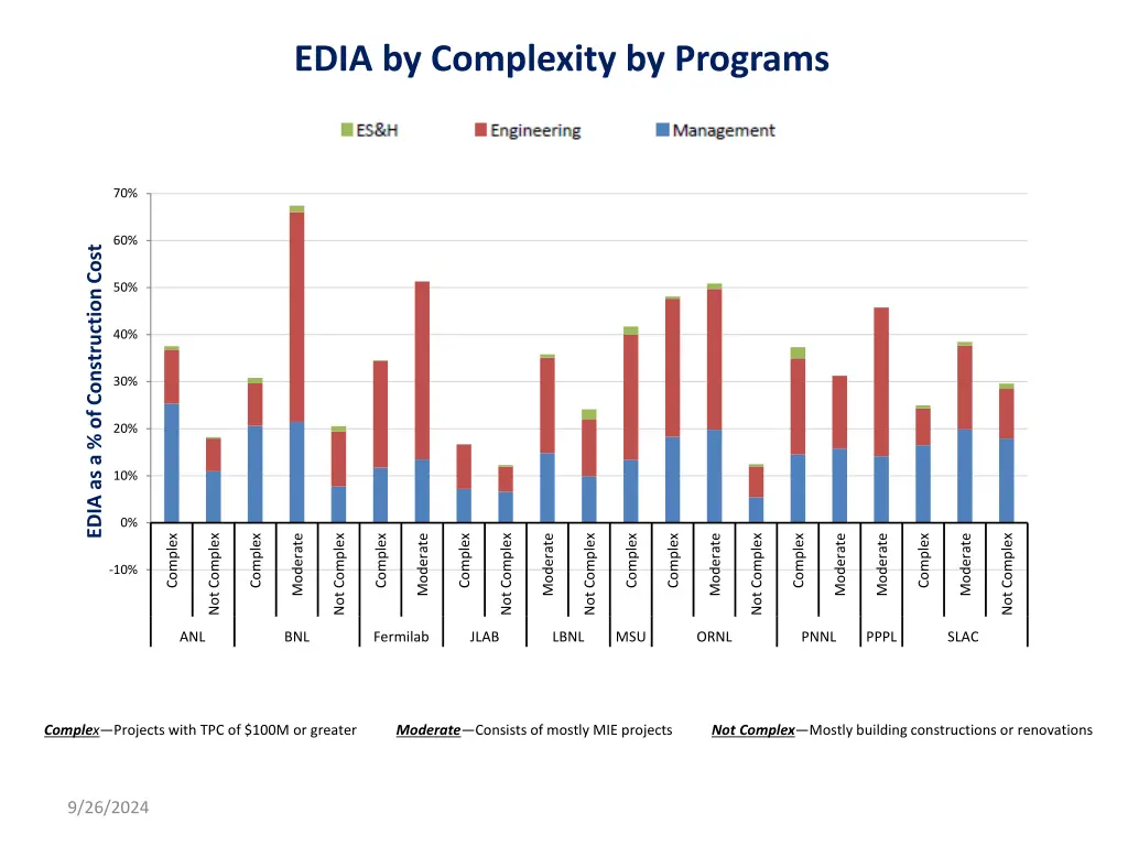 edia by complexity by programs