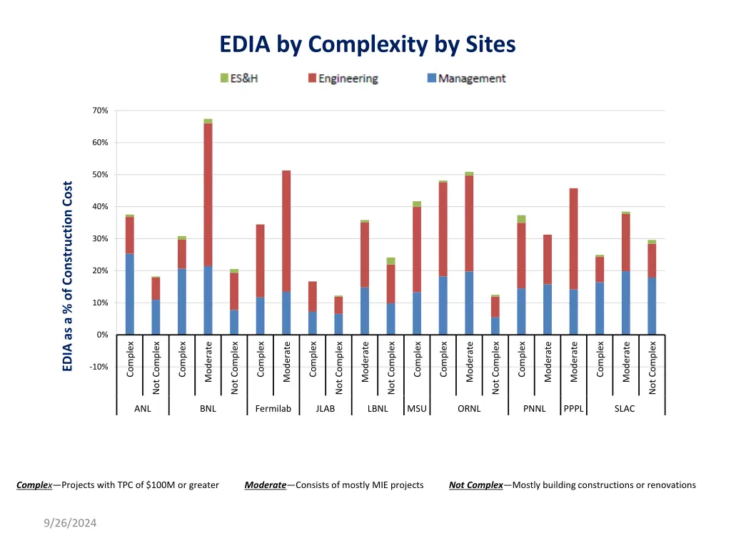 edia by complexity by sites