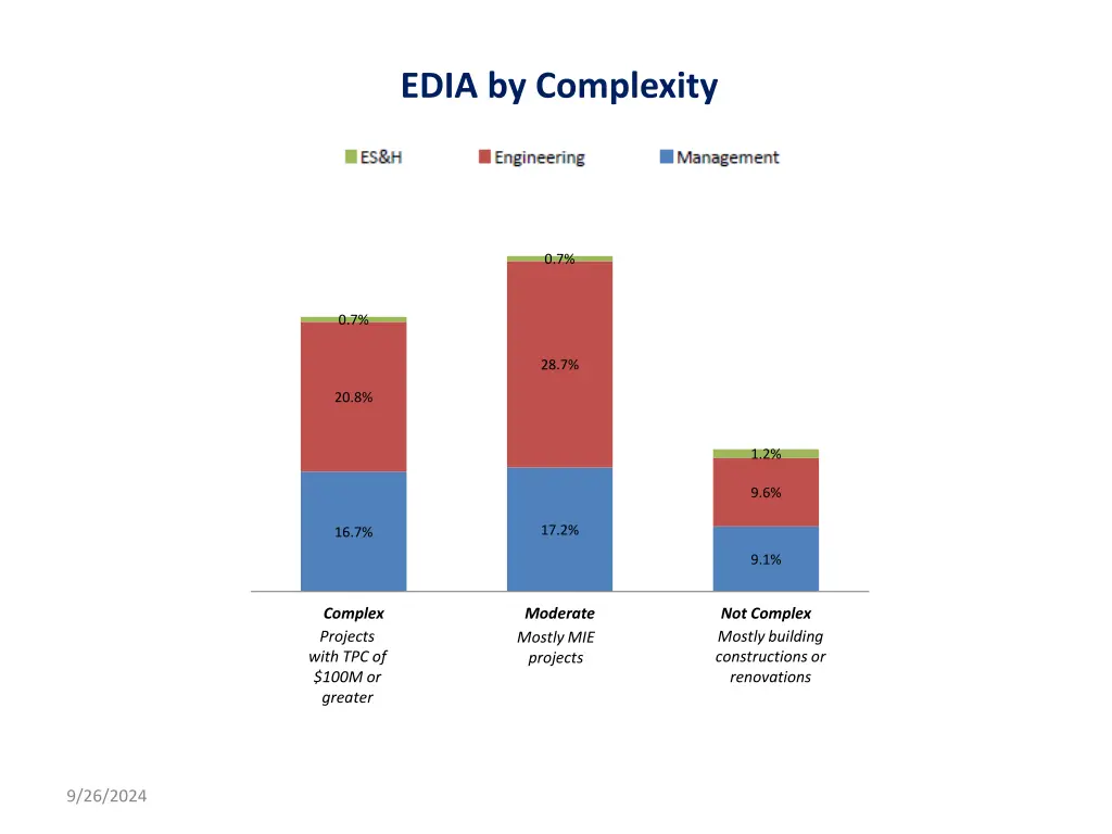 edia by complexity