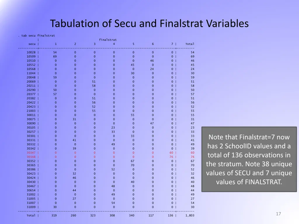 tabulation of secu and finalstrat variables