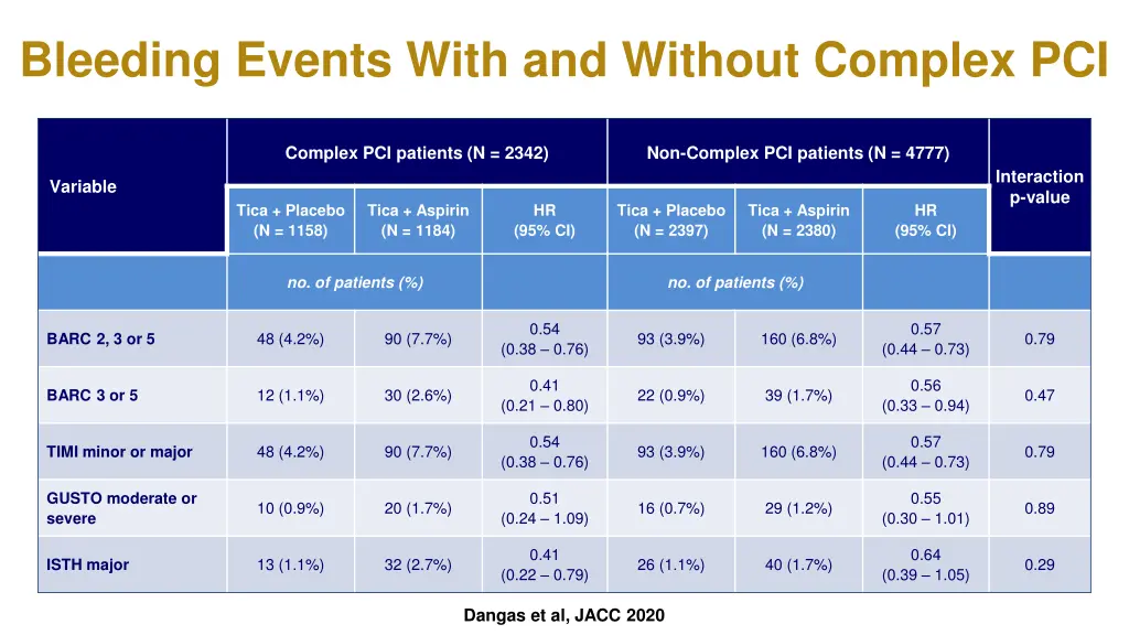 bleeding events with and without complex pci