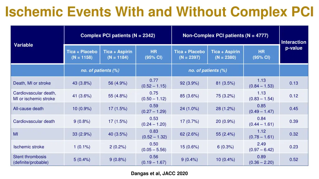 ischemic events with and without complex pci