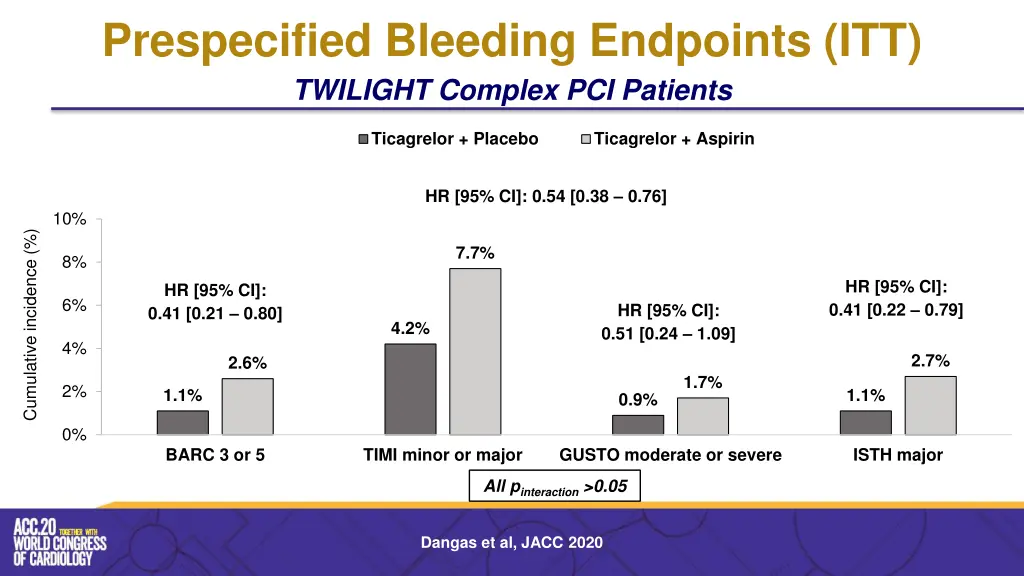 prespecified bleeding endpoints itt twilight