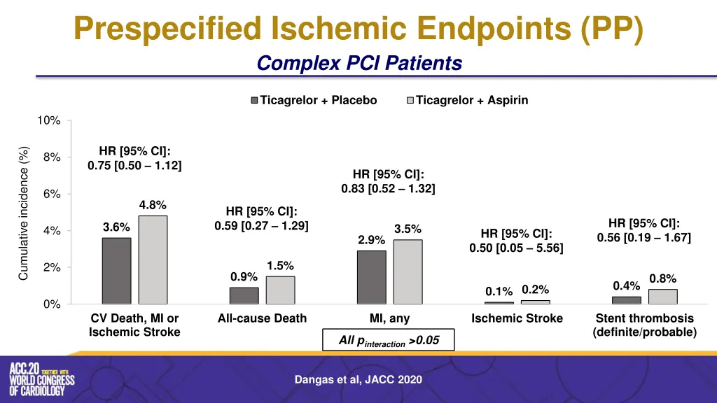 prespecified ischemic endpoints pp complex