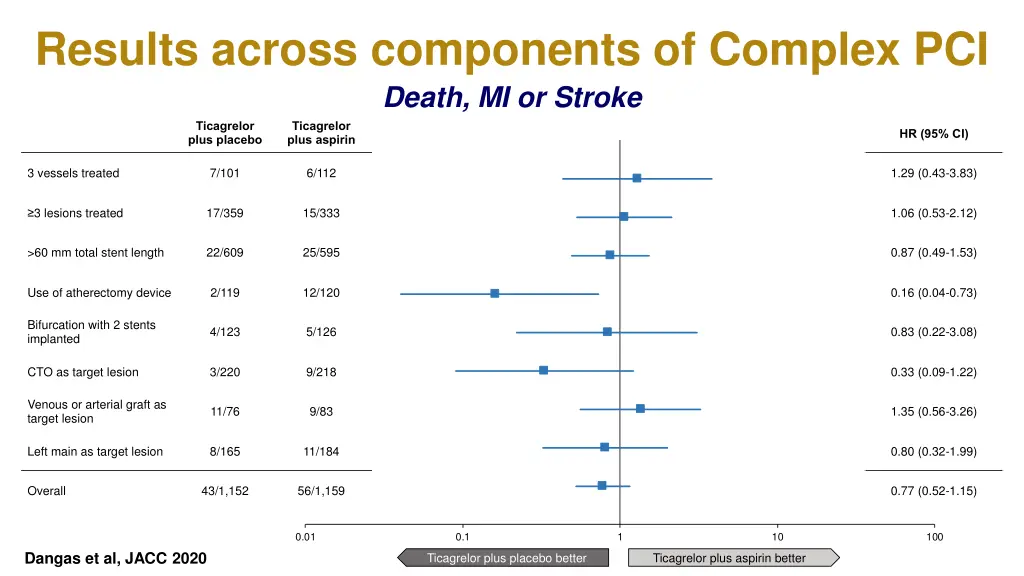 results across components of complex pci death