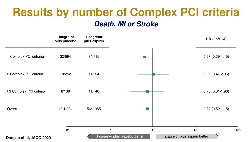 results by number of complex pci criteria death