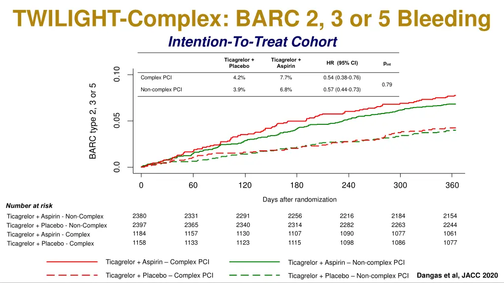 twilight complex barc 2 3 or 5 bleeding