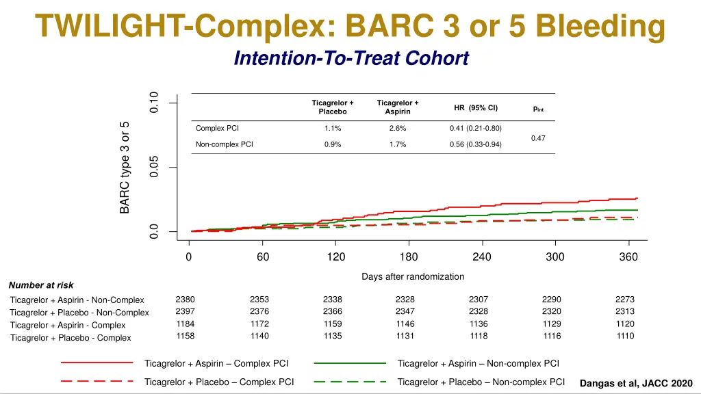 twilight complex barc 3 or 5 bleeding