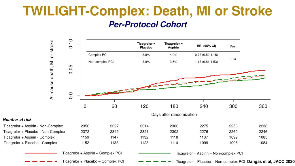 twilight complex death mi or stroke per protocol