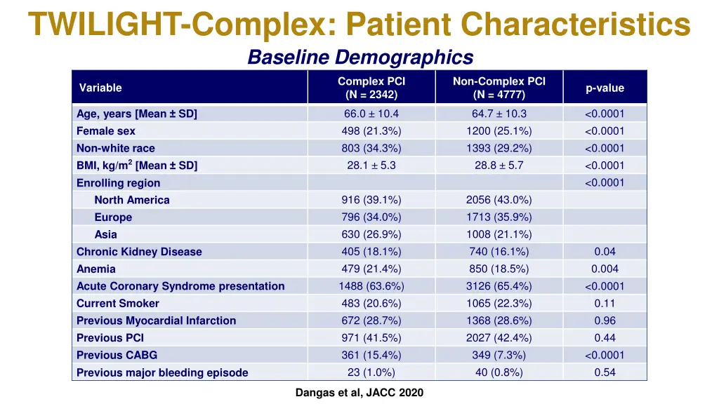 twilight complex patient characteristics baseline