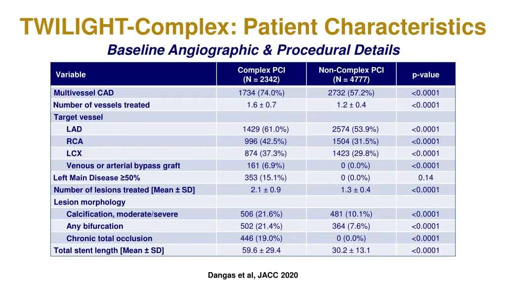 twilight complex patient characteristics