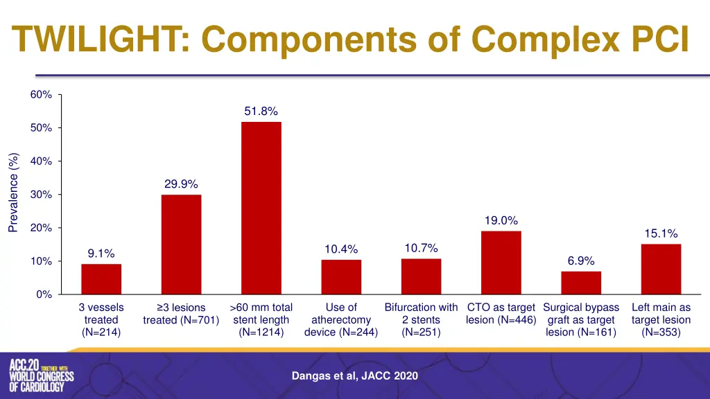 twilight components of complex pci