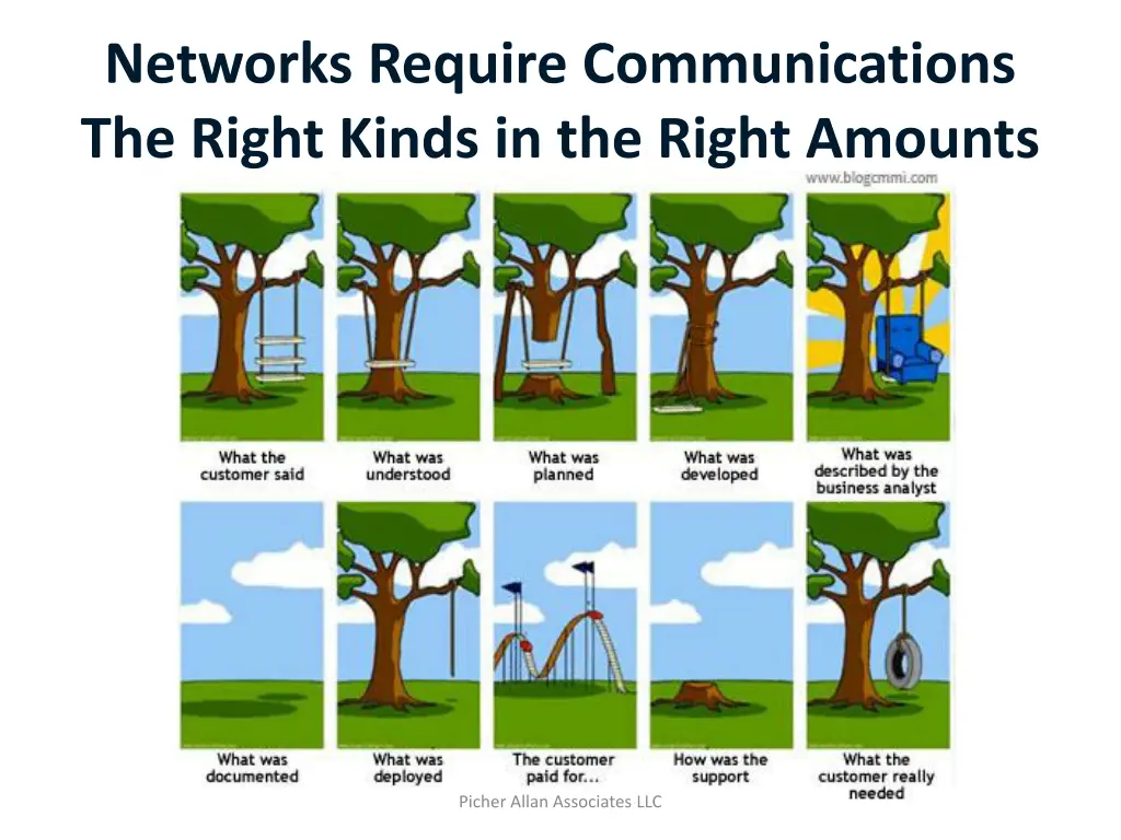 networks require communications the right kinds