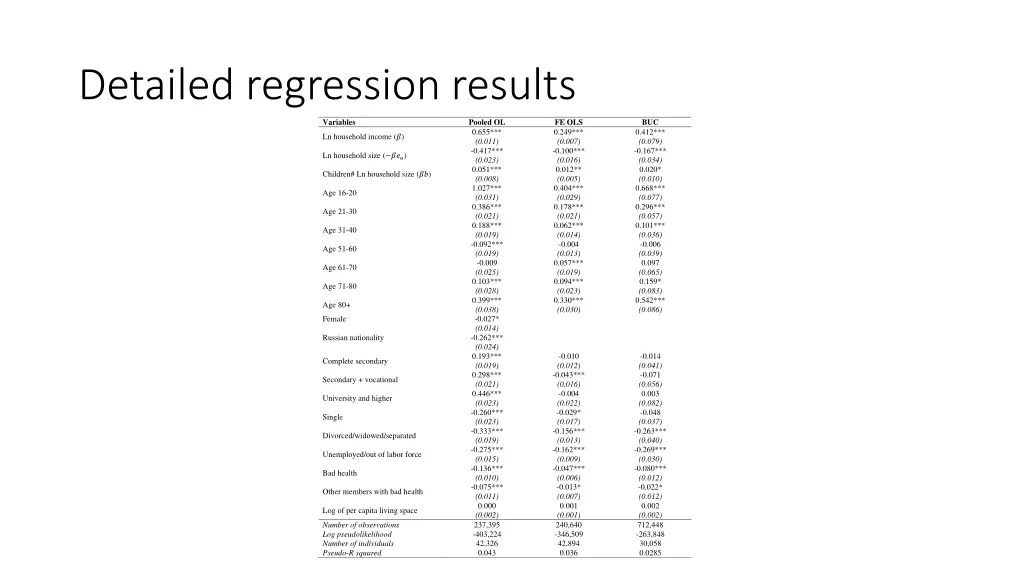 detailed regression results